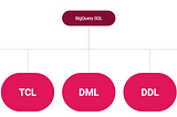 BigQuery: Easily manage dataset access permissions with DCL