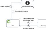 Building robust APIs: a comprehensive guide to OAuth2 and SSL integration in REST services — Part 2