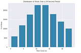 Beating the NBA Shot Clock and More: Exploratory Data Analysis Project