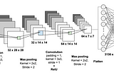 MNIST Handwritten Digits Classification using a Convolutional Neural Network (CNN)