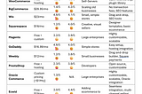 Compare ecommerce platforms and their rating from selldone.com, shopify.com, wix.com