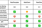 RestClient vs. WebClient vs RestTemplate