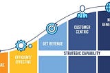 The marketing operations maturity model, from Dr. Debbie Qaqish. It has five stages: Unaware, Efficient/Effective, Get Revenue, Customer Centric, and Next Generation.