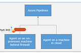 Build Self-Service Pipeline to Deploy Self-Hosted Environment Agents on Azure Workloads — The…