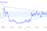 ETH / BTC Strength and Rotation