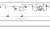 A Zero-Cost Solution: How I Used RPA and BPMN for 100% Customer Success and 10% NPS Growth at the…