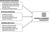The 9 Organizational Practices for Maximizing Analytics Potential