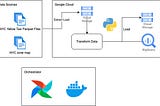 ETL Batch Data Pipeline Menggunakan Apache Airflow, Docker, Google Cloud Storage dan BigQuery