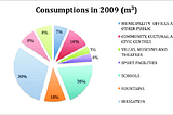 Water consumption in 89 school Astana