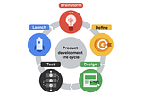 The product development cyclic graph, consisting of five stages, brainstorm, define, design, test and launch, is listed in order.