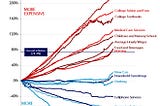 US Goods and Services, Wages, Price Changes.