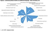 What Is Your Language Level?