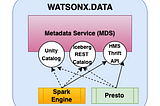 Unity Catalog API & Iceberg REST Catalog API in watsonx.data