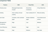 Docker in Google Cloud: Comparing GKE, Cloud Run, and GCE for Business Use Cases