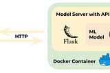Serve your first model with Scikit-Learn + Flask + Docker