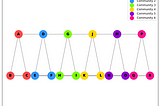 Closeness and Communities: Analyzing Social Networks with Python and NetworkX — Part 3