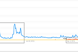 Dominant Cyptocurrencies Hype-Cycle Findings