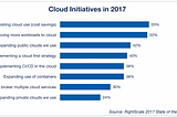 Cost Optimisation Tops the List of Cloud Initiatives For Enterprises