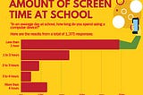 The Impact of Screen Time in Elementary Classrooms