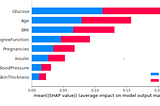 SHAP Values for Explainable AI