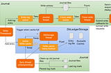 Apache BookKeeper Internals — Part 2 — Writes