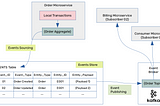 Microservices Patterns: Event Sourcing