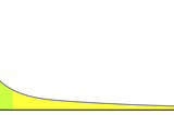 distribution plot of heavy-tailed distribution, showing 80–20 rule. 80% of the data is in 20% of the space