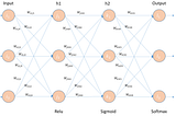 Backpropagation in Deep Neural Networks with Example