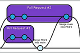 Github Pull Request Merge Queue