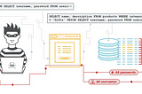 Portswigger Academy Sql Injection Lab Həlləri(1–9)