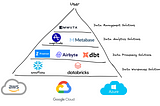 Data Ecosystem and Software As A Commodity