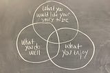 Three overlapping circles on a chalkboard. Each circle has text. One circle says “What you would like your story to be.” The second circle says “What you do well.” The third says “What you enjoy.”