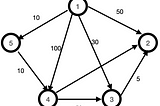 Time Complexity Analysis of Dijkstra’s Algorithm