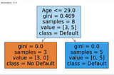 Unraveling the Power of Decision Trees: A Step-by-Step Guide to Predictive Modeling