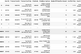 identify purchasing patterns of goods by customers and formulate marketing strategies based on the…