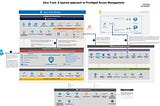 Zero Trust: A Layered Approach to Privileged Access Management