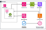 CloudFormation policy compliance monitoring: leveraging CloudTrail and Athena