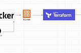 Basics of Packer / Ansible / Terraform and how they fit together