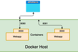 Docker and its command