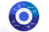 Plan-Implment-Reflect-Improve Cycle Enabling Continuous Improvement in Digital Marketing Strategies