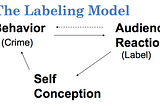 What is the labeling theory and why does it matter in the fight for equality ?