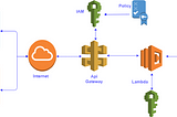 Serverless Rest API on AWS with Lambda and API Gateway using SAM (Serverless Application Model)