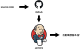 Github + Jenkins