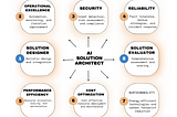 An infographic showcasing an AI Solution Architect at the center surrounded by seven key focus areas labeled as WAF Agent roles, including Operational Excellence, Security, Reliability, Performance Efficiency, Cost Optimization, Sustainability, Solution Designer, and Solution Evaluator. Each area has a brief description of responsibilities, such as automation, threat detection, and energy-efficient technologies, and is interconnected with arrows indicating a workflow.