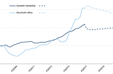 Goldman Sachs says Swedish property market heading for worst crash since 1990s banking crisis
