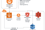 Building a Customer Firewall Archive Analyzer in AWS