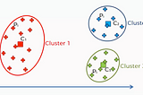 My Understanding of K-means Clustering