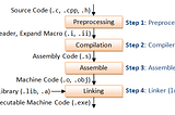 Thibaud explains… code compilation— What happens when you type “gcc main.c”?