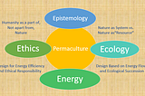 Regeneration: Three Needs, Three Initiatives, Three Constituencies