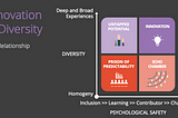 Diversity + Psychological Safety Optimizing for Creativity and Innovation